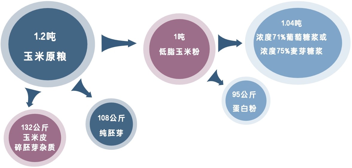 1.2噸玉米原糧可以加工成哪些產(chǎn)品？